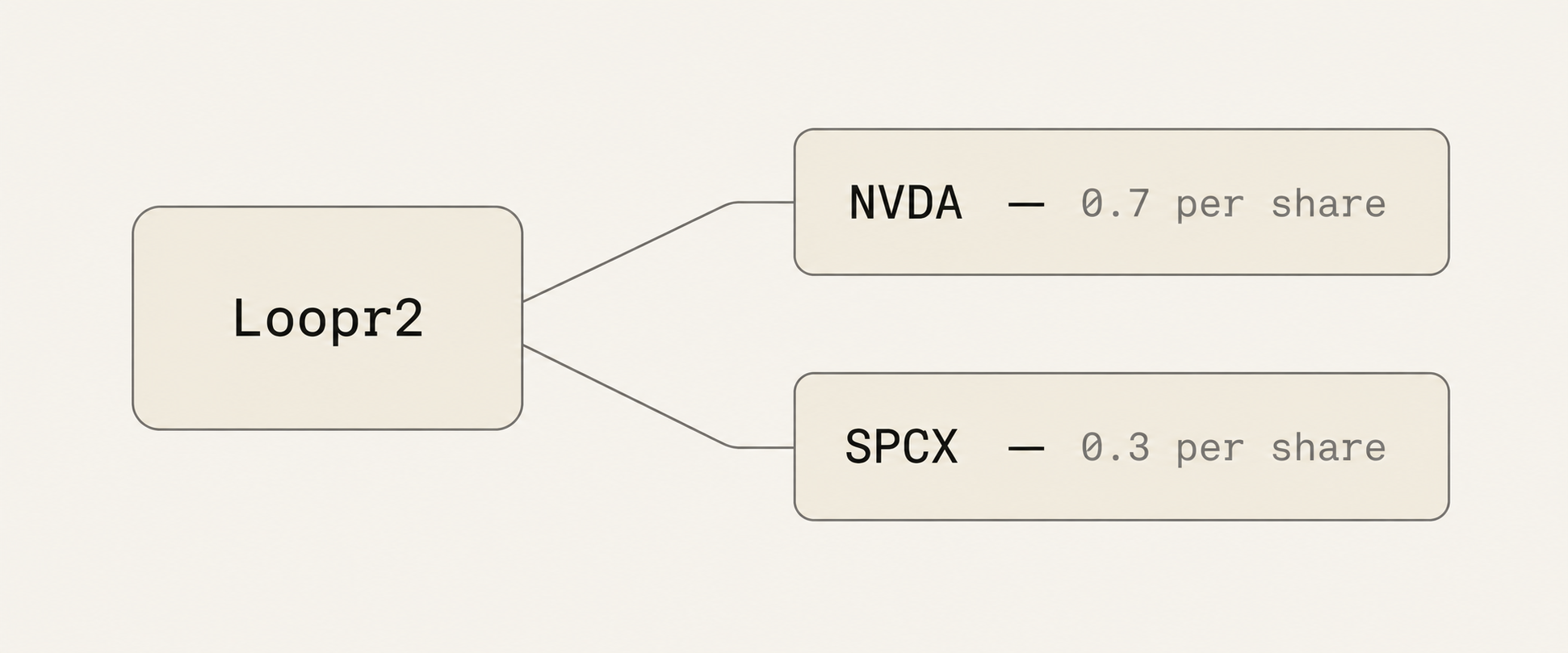 Diagram of the Loopr2 basket splitting into its two constituents: NVDA 0.7 per share, SPCX 0.3 per share