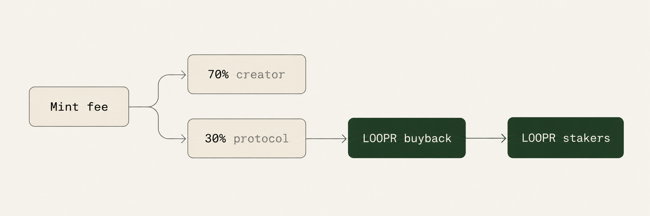 Flow diagram of a basket mint fee splitting 70% to the creator and 30% to the protocol, which funds a LOOPR buyback that flows to LOOPR stakers