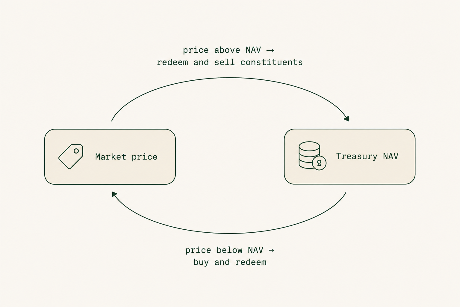Diagram of the arbitrage loop between a basket's traded price and its redemption value